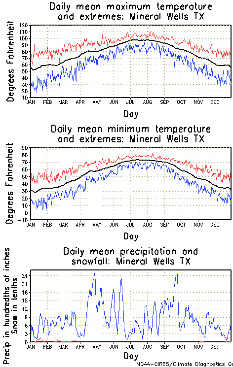 Mineral Wells, Texas Annual Temperature Graph